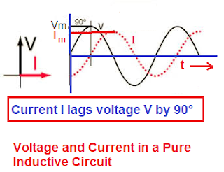 voltage & current in pure inductive circuit- waveform