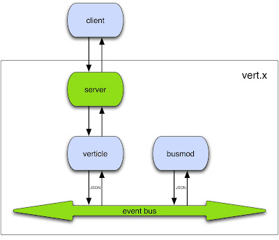 vert.x components