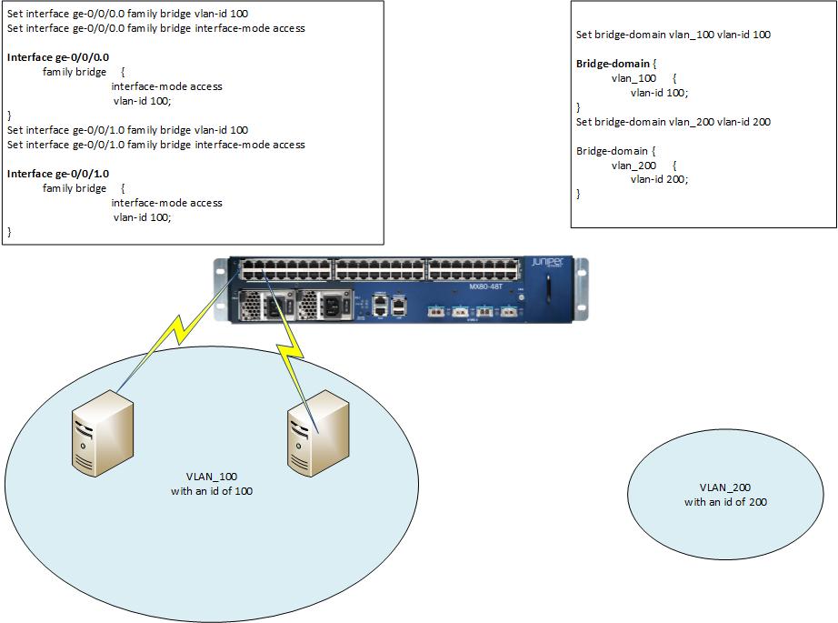 JNCISSP Junos service Provider Switching