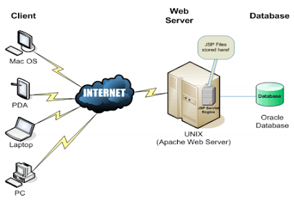 Pengertian Server Web dan Fungsinya
