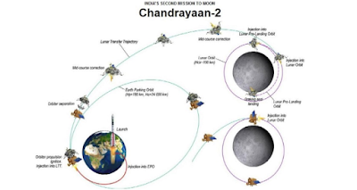 Chandrayaan-2 In Moon's Orbit