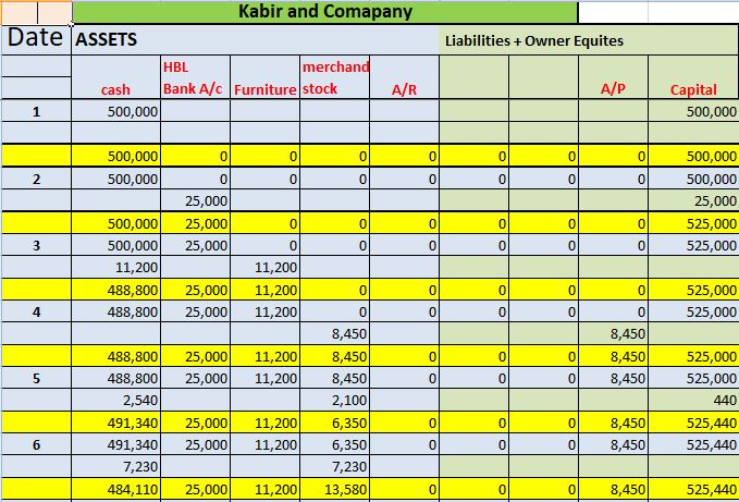 What is the Accounting Equation