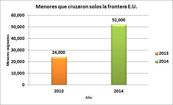 Menores que cruzaron solos la frontera E.U. en 2013 y 2014