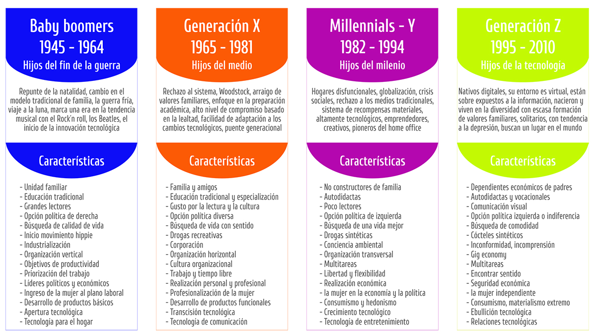Linea Del Tiempo De Las Generaciones Generacion X Generacion Images ...