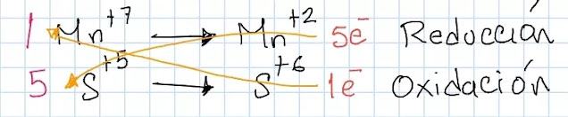 balance redox