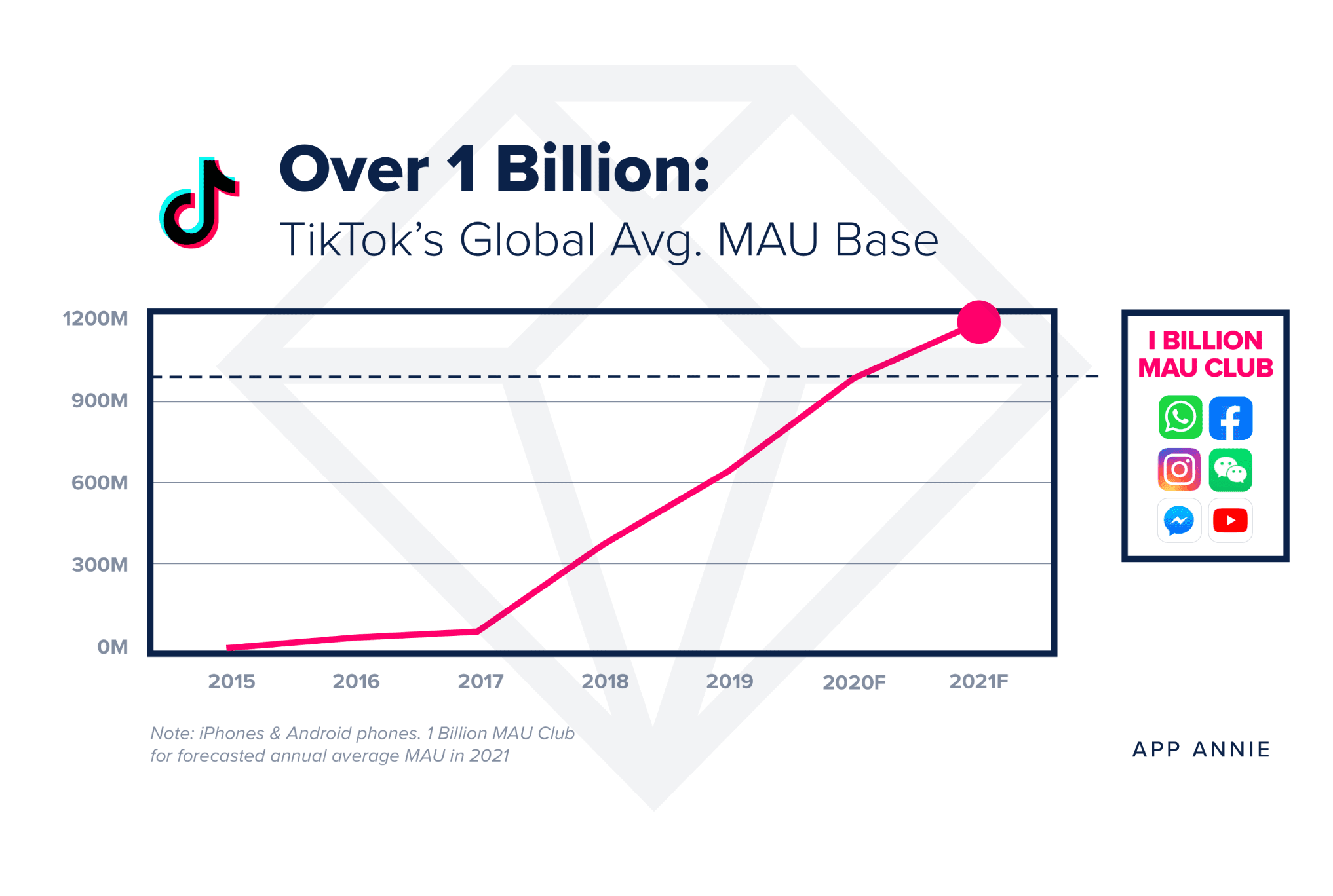 App Annie’s Report Suggests That TikTok Will Reach 1.2 Billion Monthly Active Users In 2021