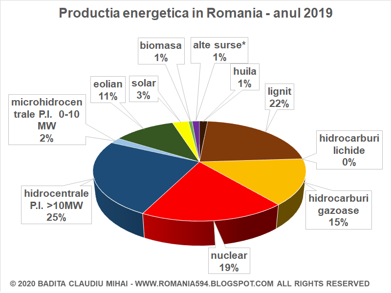 Productia si consumul pe surse de generare si utilizare a energiei