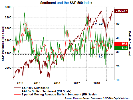 Bullish Sentiment Index Chart