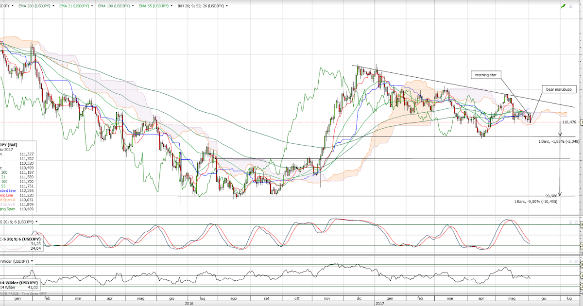 Stronger Japanese Yen could stay on course for next week