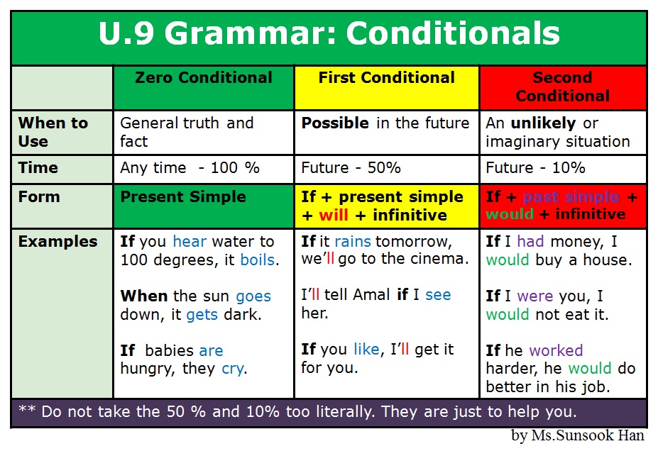 Grammar conditionals ответы. Conditionals в английском exercises. Wish упражнения. Conditionals 0 1 worksheets. Conditionals упражнения.