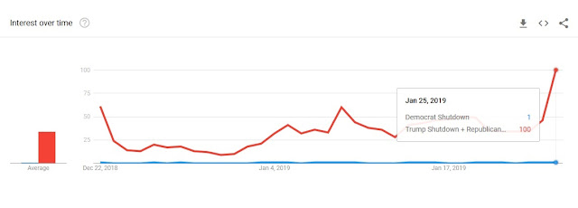 Google trends chart of interest over time