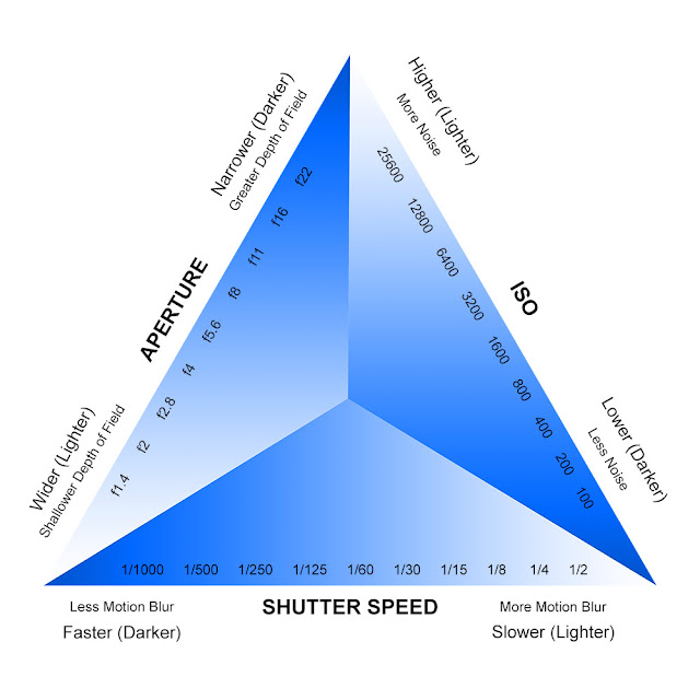 Showing the Exposure Triangle