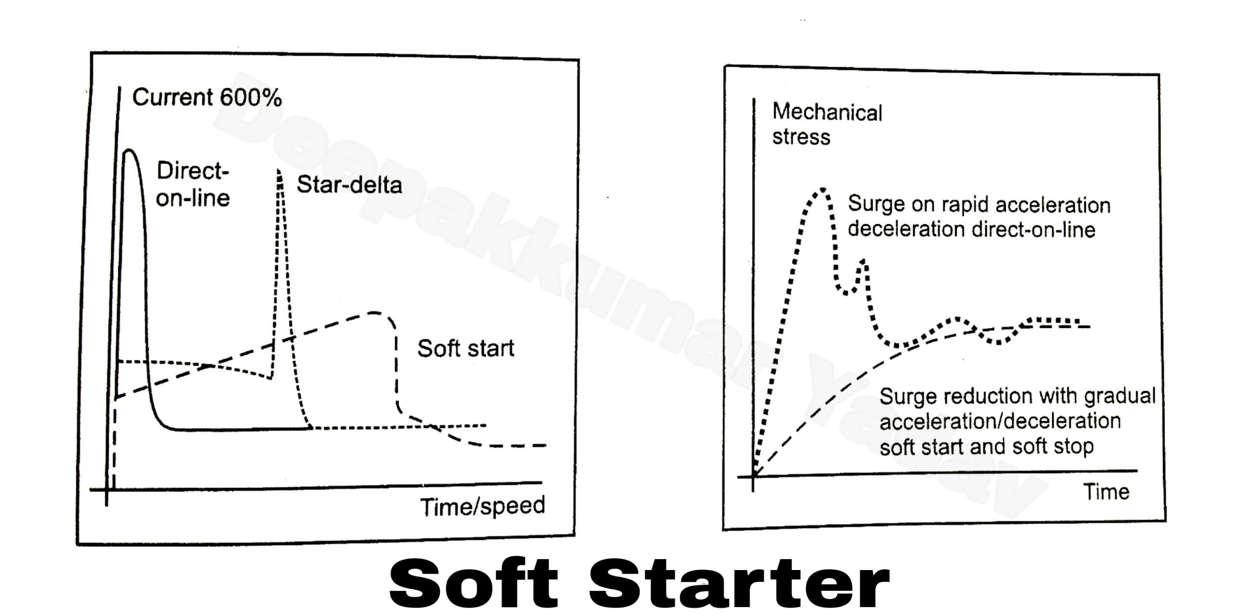 What is Soft Starter & Advantages of Soft Starter
