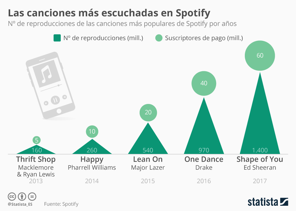 Las canciones más escuchadas en Spotify Wasp Soluciones Digitales