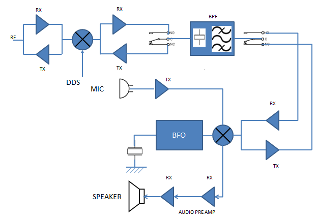 Ham Radio MIPL: Main Board - 2B TRX Block Diagram