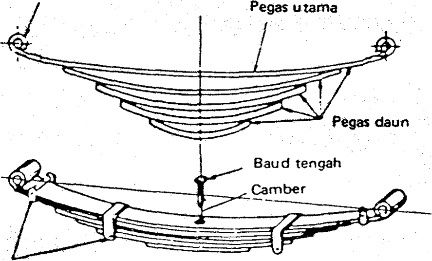 Fungsi Pegas Daun ( Leaf Spring ) Pada Mobil - lks otomotif