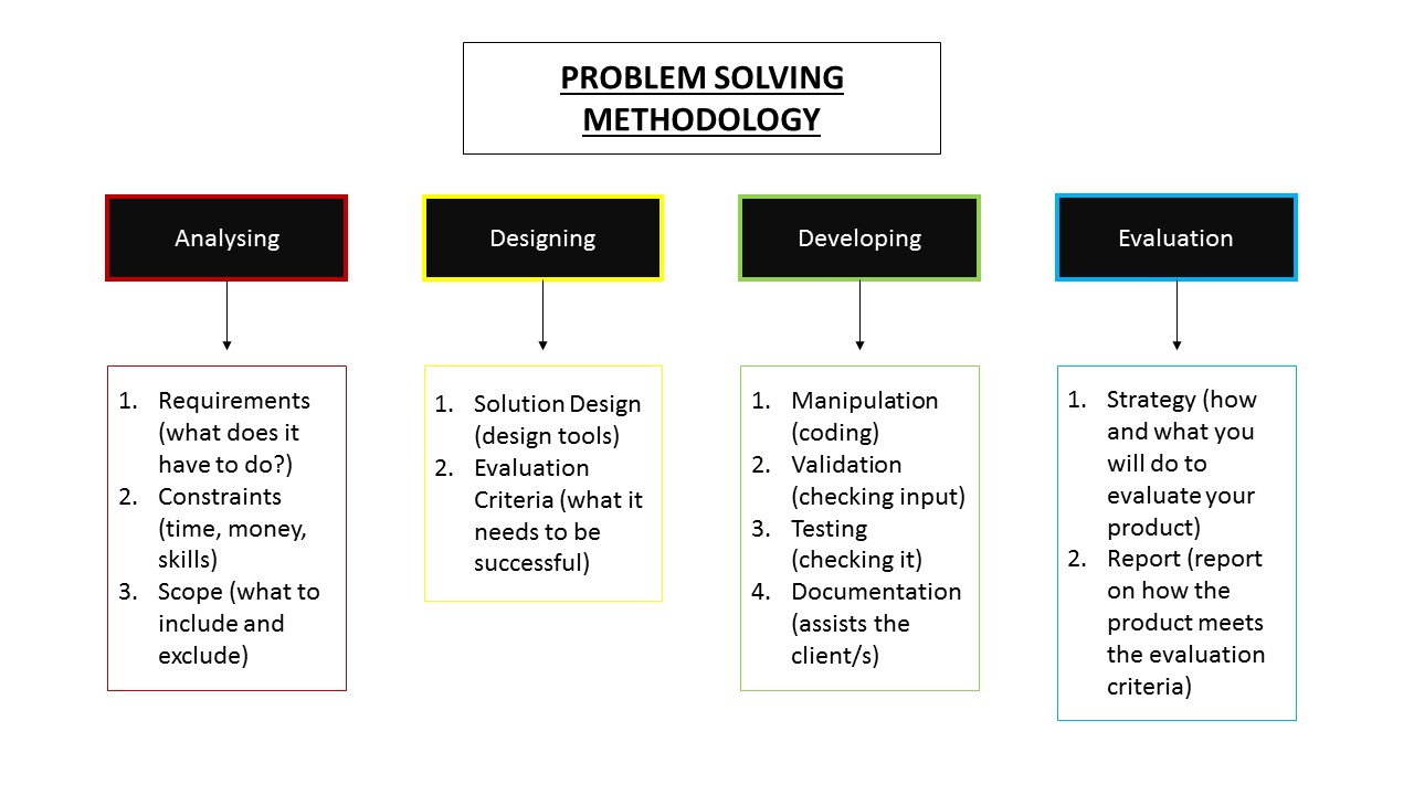 problem solving methodology
