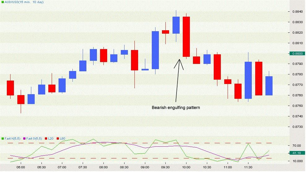 Bearish Engulfing pattern