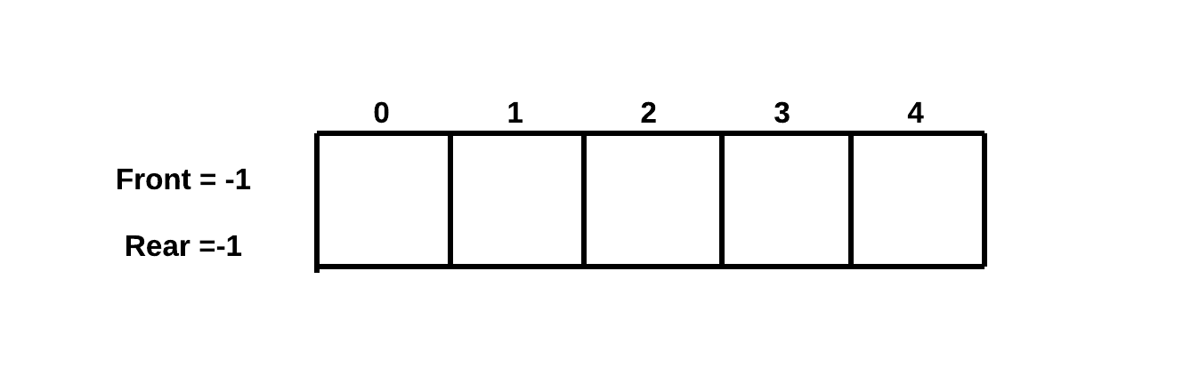 Queue Implementation using Array ,Enqueue ,dequeue and display in C++