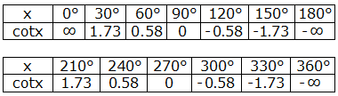Some standard values of angles x (i.e 0°, 30°, 60°, 90°, 120°, 150°, 180°, 210°, 240°, 270°, 300°, 330° and 360°) and the corresponding values of cotx.