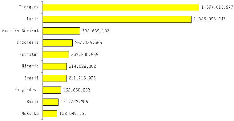 Data negara jumlah penduduk populasi terbanyak di dunia