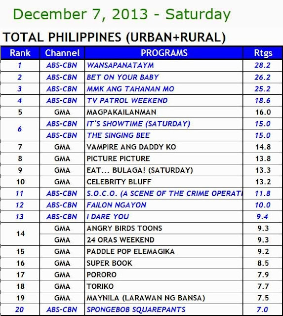 December 6-8, 2013 Philippines TV Ratings 