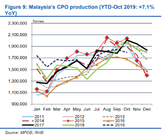 Penyebab kenaikan harga CPO