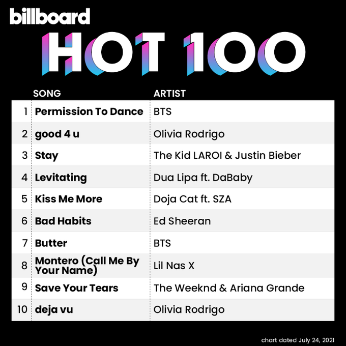 BTS' 'Permission to Dance' Replaces 'Butter' at The Top of The Billboard Hot 100 Chart