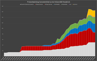 Info-Grafik: Preisentwicklung Semesterticket an der Universität Osnabrück 1995-2016 - ©Pascal F.Raynaud  - 