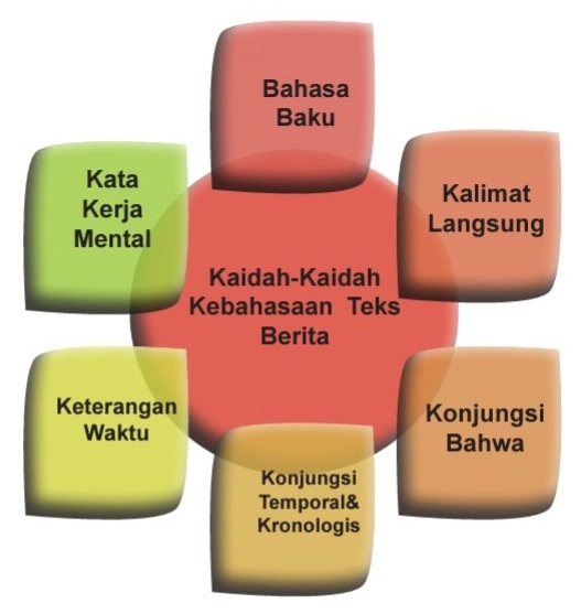 KAIDAH KEBAHASAAN TEKS BERITA