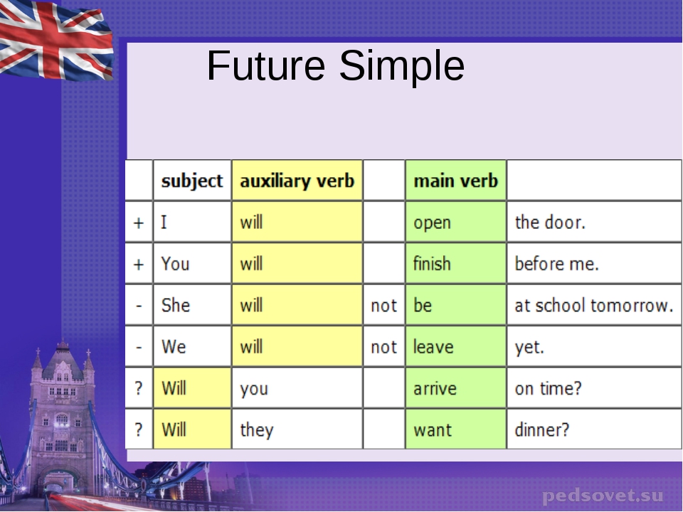 Глаголы в будущем времени в английском языке