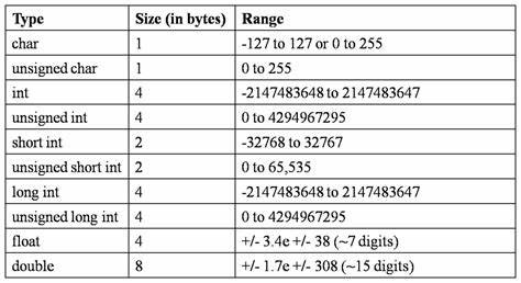 Variables And Input operator in c++