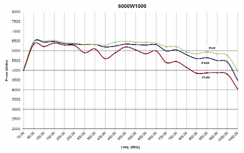 Типовая характеристика выходной мощности от частоты усилителя 6000W1000