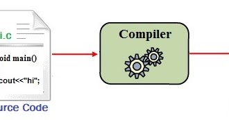 Compiler And its Requirement For C Or C++