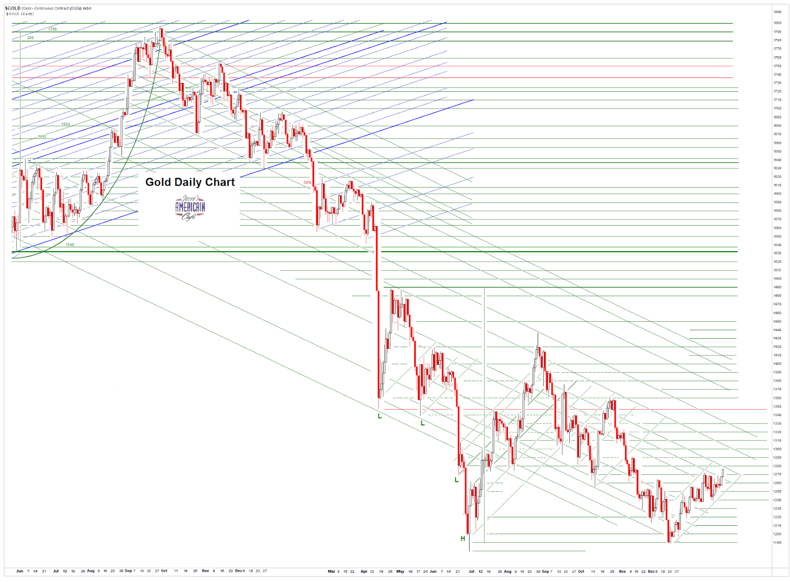 Jesse's Café Américain Gold Daily and Silver Weekly Charts
