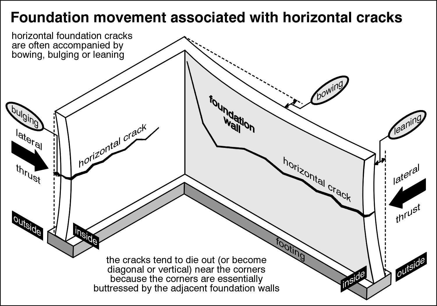 Most Serious Crack in Foundation Horizontal Cracks