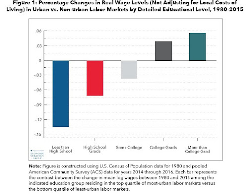 How Cities Stopped Being Ladders of Opportunity