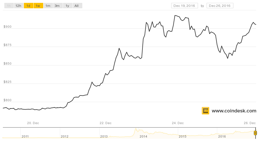 Bitcoin Xbt Chart