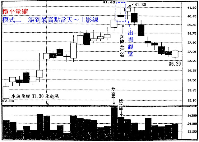 價平量縮　模式二　漲到最高點當天～上影線