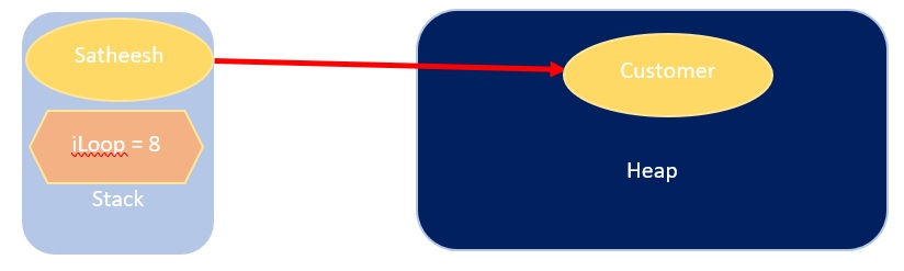 My Black Board: Stack Vs Heap memory in JVM