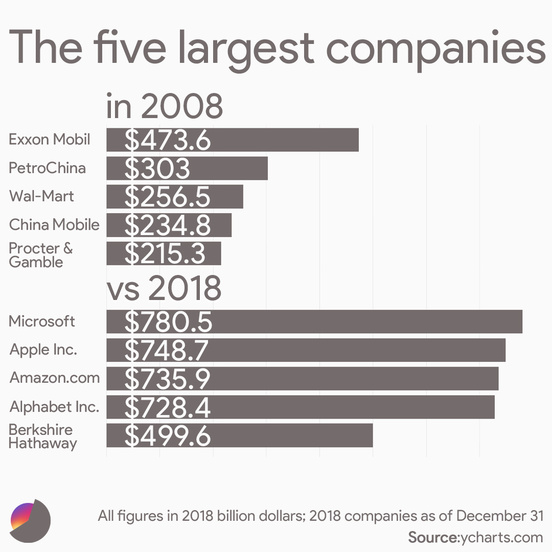 The five largest companies in 2008 vs 2018
