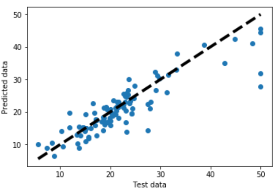Solving a regression problem using a Sequential Neural Network Model in ...