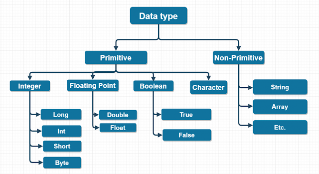 Various Data Types in Core Java