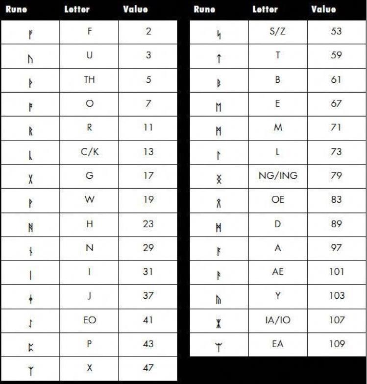 Letter values. Tense and lax vowels. американский алфавит с цифрами. Letter values. гематрия таблица.