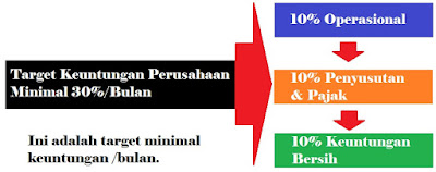 Gambar 1 Bisnis, Info, Target, Keuntungan, 30%