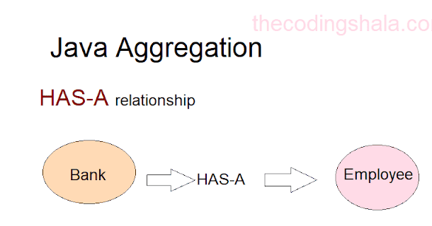 Java Aggregation - The Coding Shala