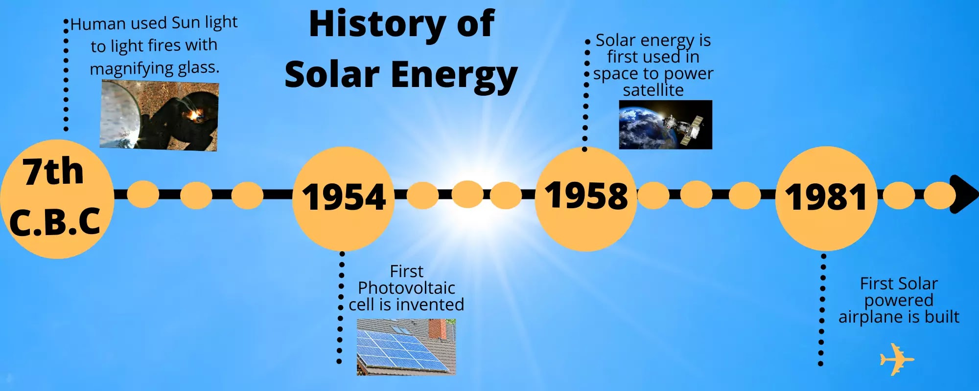 History of Solar Energy