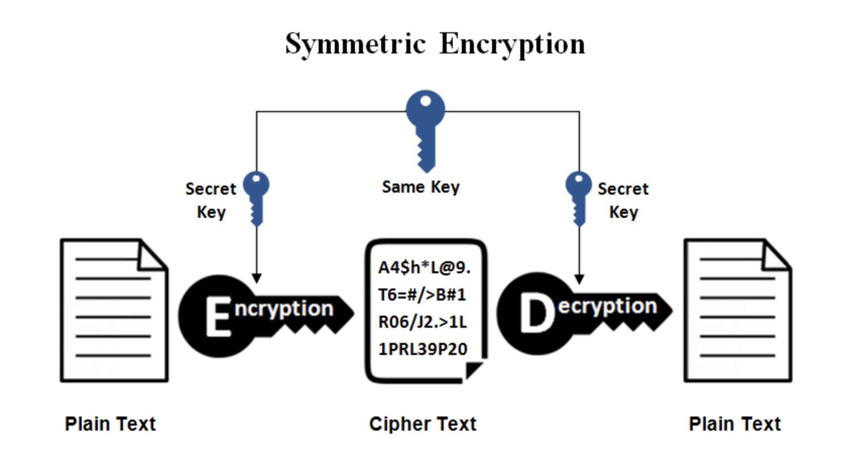 Symmetric key cryptography. алгоритм шифрования rsa кратко. Public key algorithm: rsa encryption. Rsa шифрование схема. Securid схема.