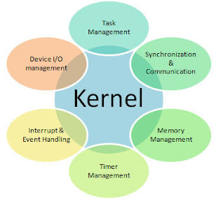 What is Kernel? How does work Kernel? Functions and Types of Kernel ...