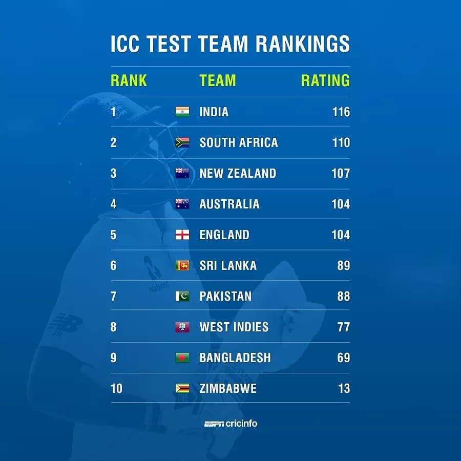 Test ranking